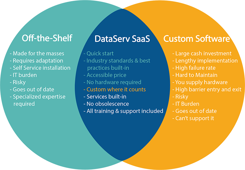 comparison graphic of off-the-shelf vs DataServ Saas vs Custom Software in a venn diagram