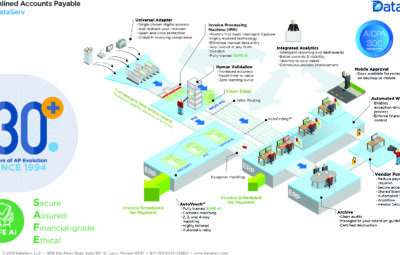 Streamlined Accounts Payable with DataServ infographic
