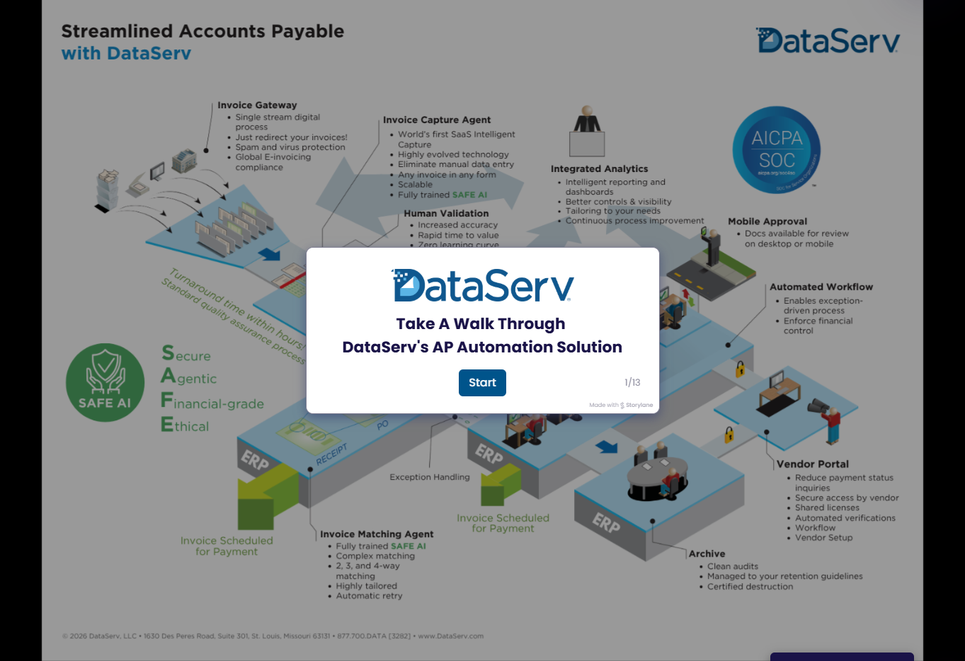 DataServ AP automation infographic showing a workflow diagram with modules and ERP components, overlaid by a central dialog that says 'Take A Walk Through DataServ's AP Automation Solution'.